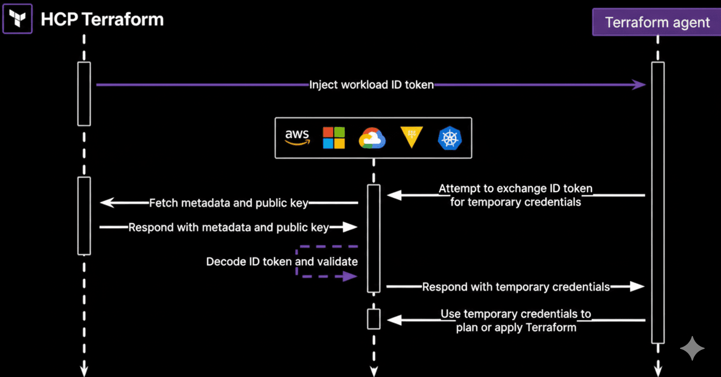 Terraform OIDC dynamic provider credentials workflow
