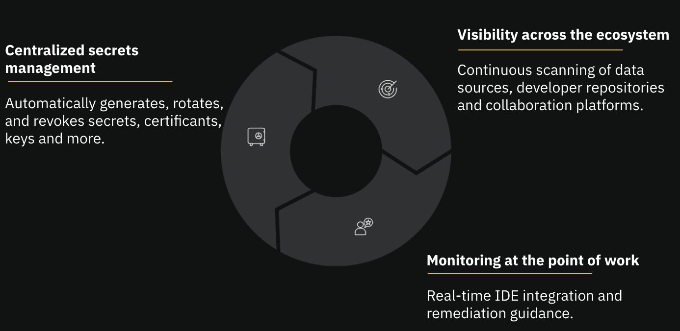 Secrets lifecycle management