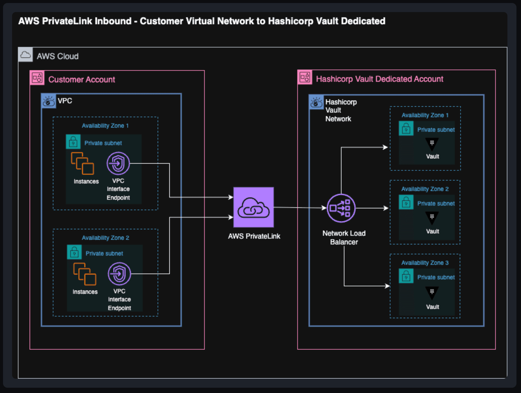 AWS PrivateLink inbound. A customer virtual network to HCP Vault Dedicated