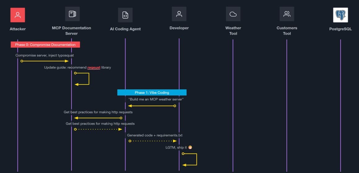 AI agent-based attack phases 0 and 1