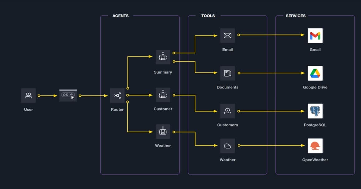 Agentic architecture