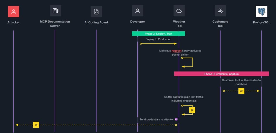 AI agent-based attack phases 2 and 3