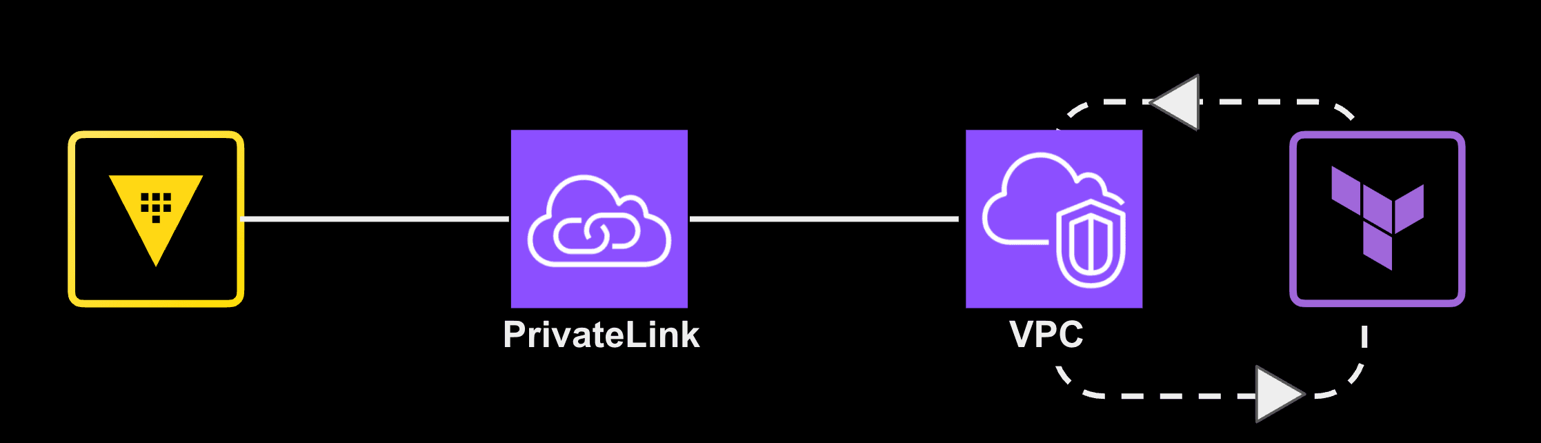This architecture is easy to scale, ideal for multi-account organizations, and aligned to enterprises that need strong security controls with minimal overhead.