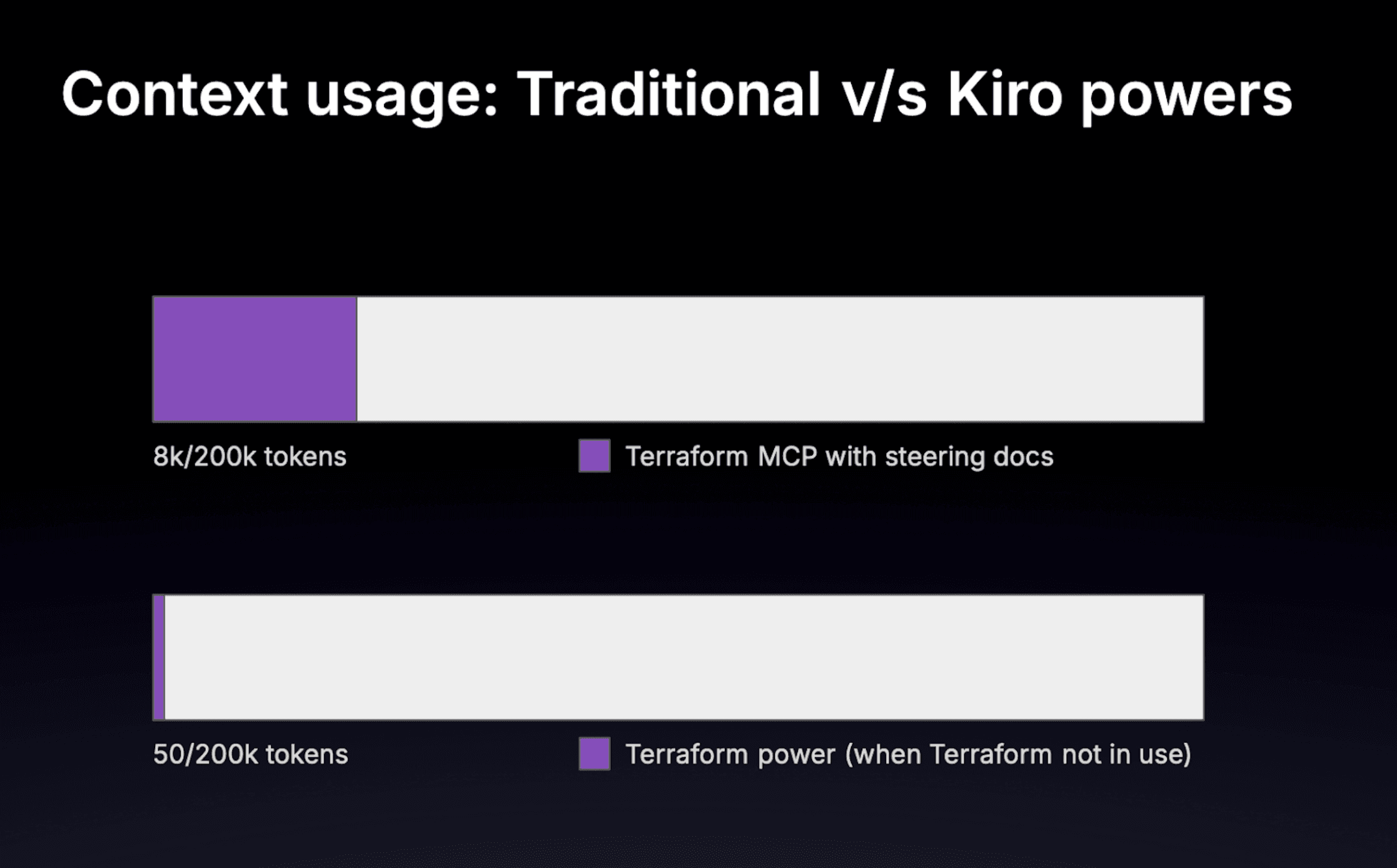 MCP server vs Kiro powers token use