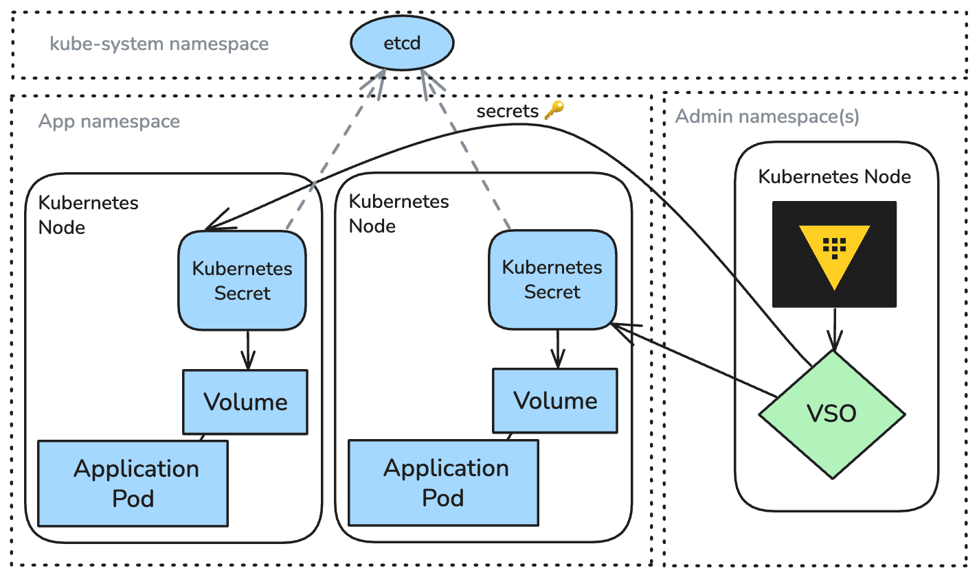 Default VSO flow