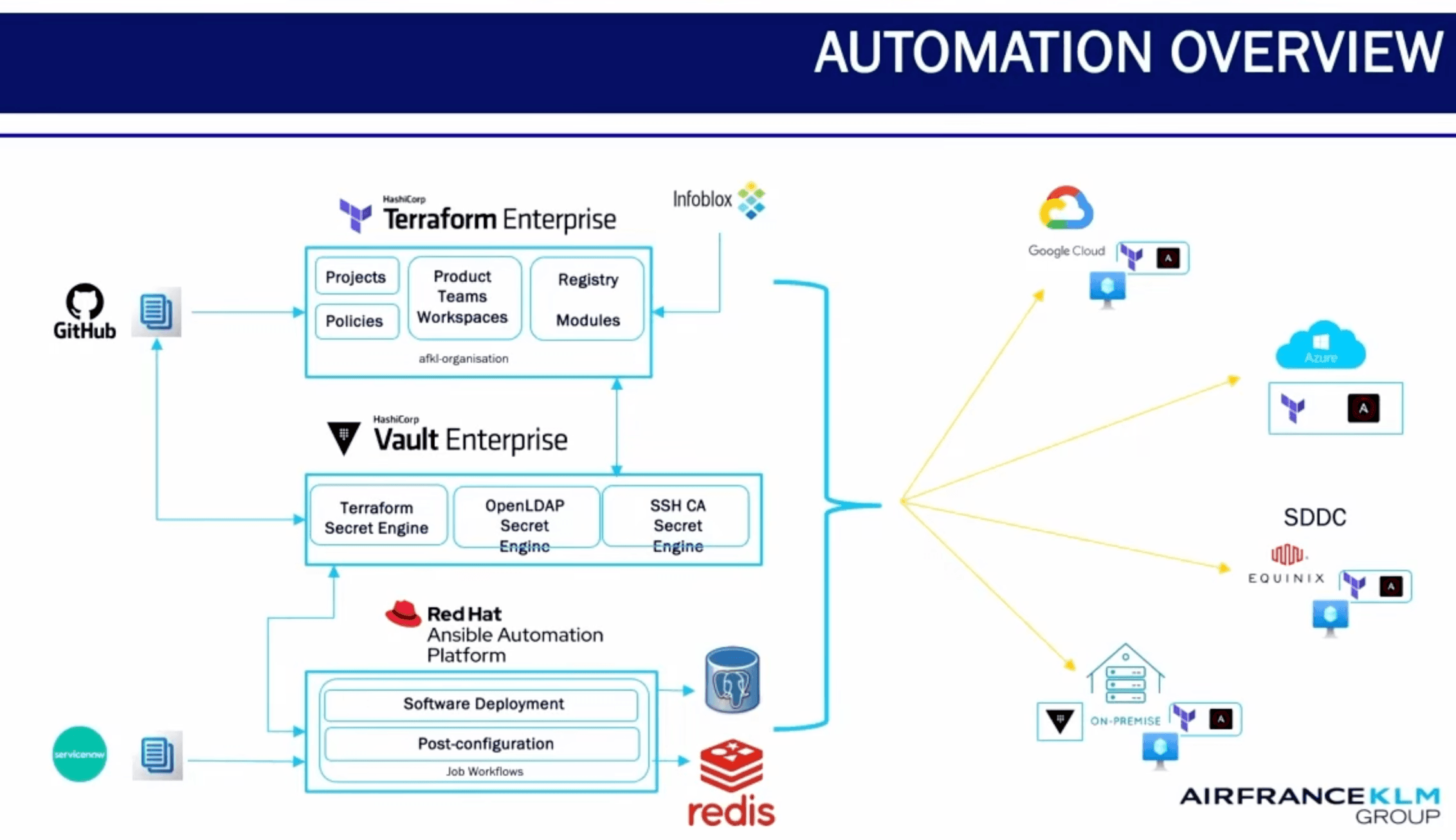 Automation overview