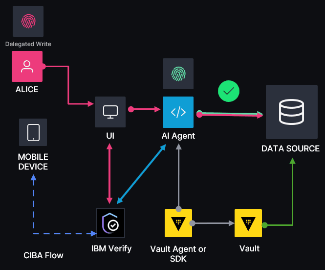 Figure 5 - Use case #3: Personalized and privileged agents