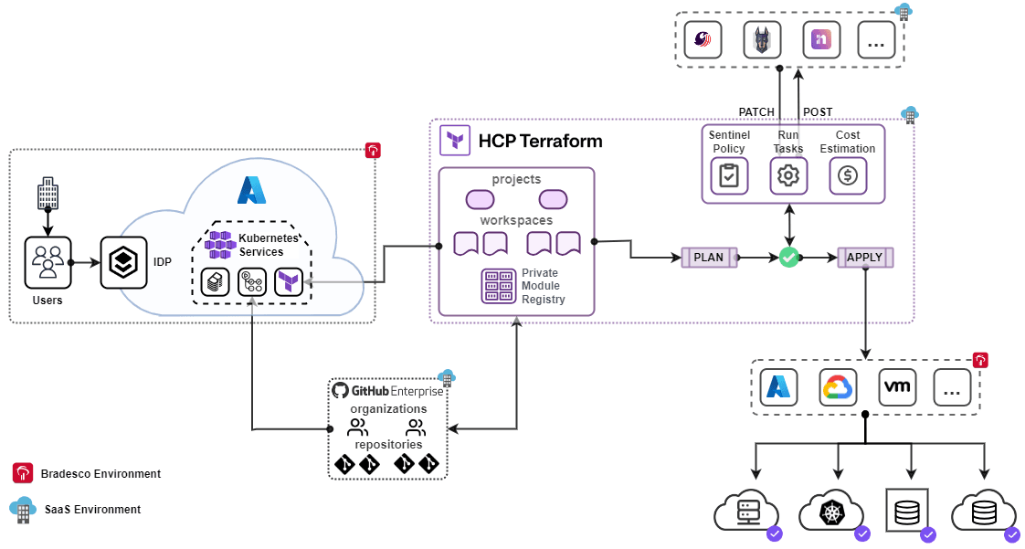 Terraform orchestrating end-to-end infrastructure delivery by connecting developers, CI/CD, policies, and multi-cloud provisioning in a single governed workflow.