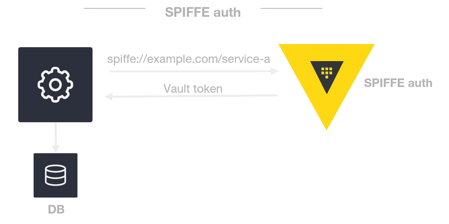 SPIFFE auth