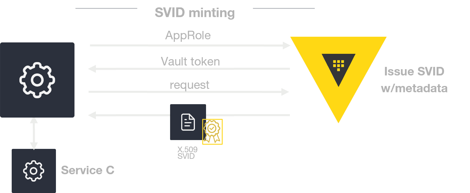SVID minting X509