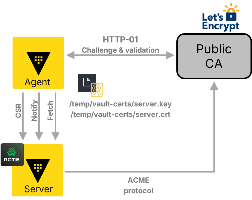 CSR workflow with Vault Agent