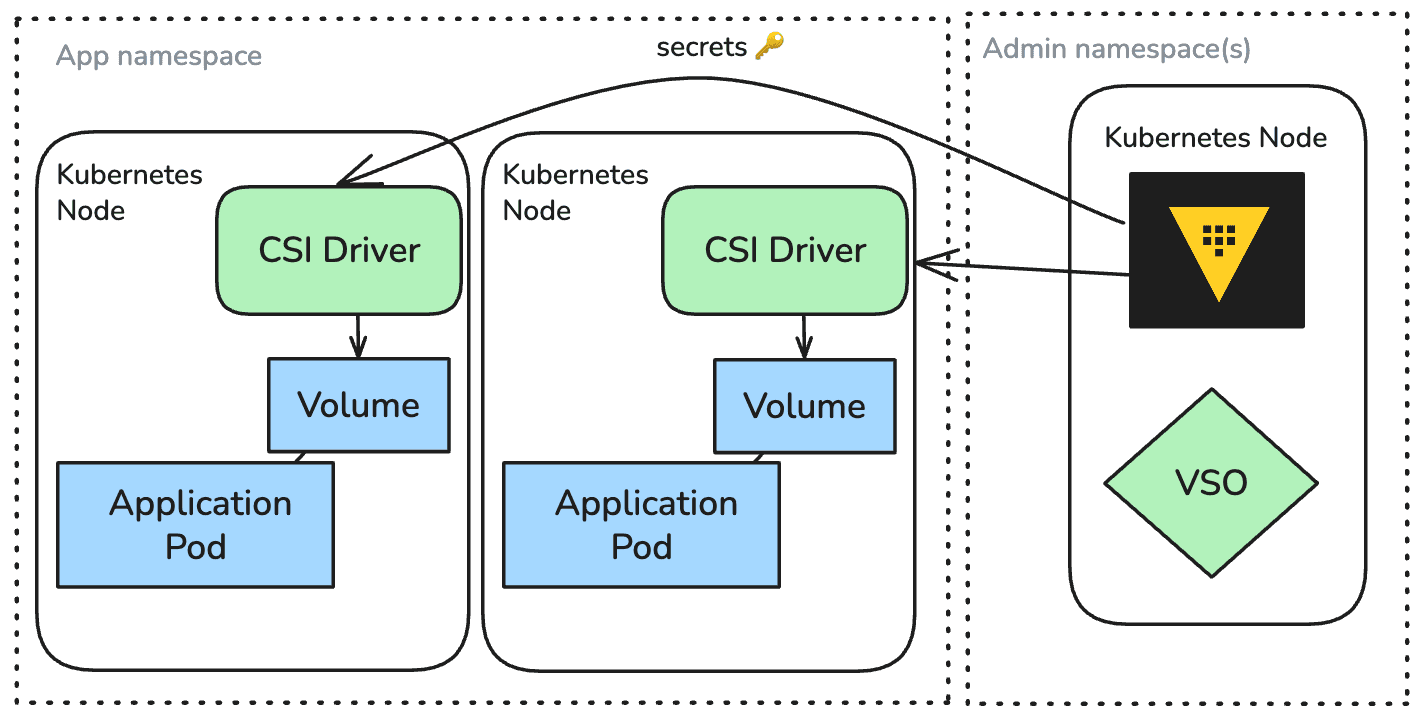 VSO protected secrets
