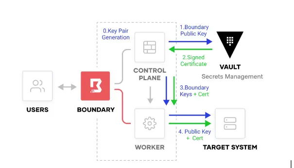 Credential injection workflow with Boundary and Vault