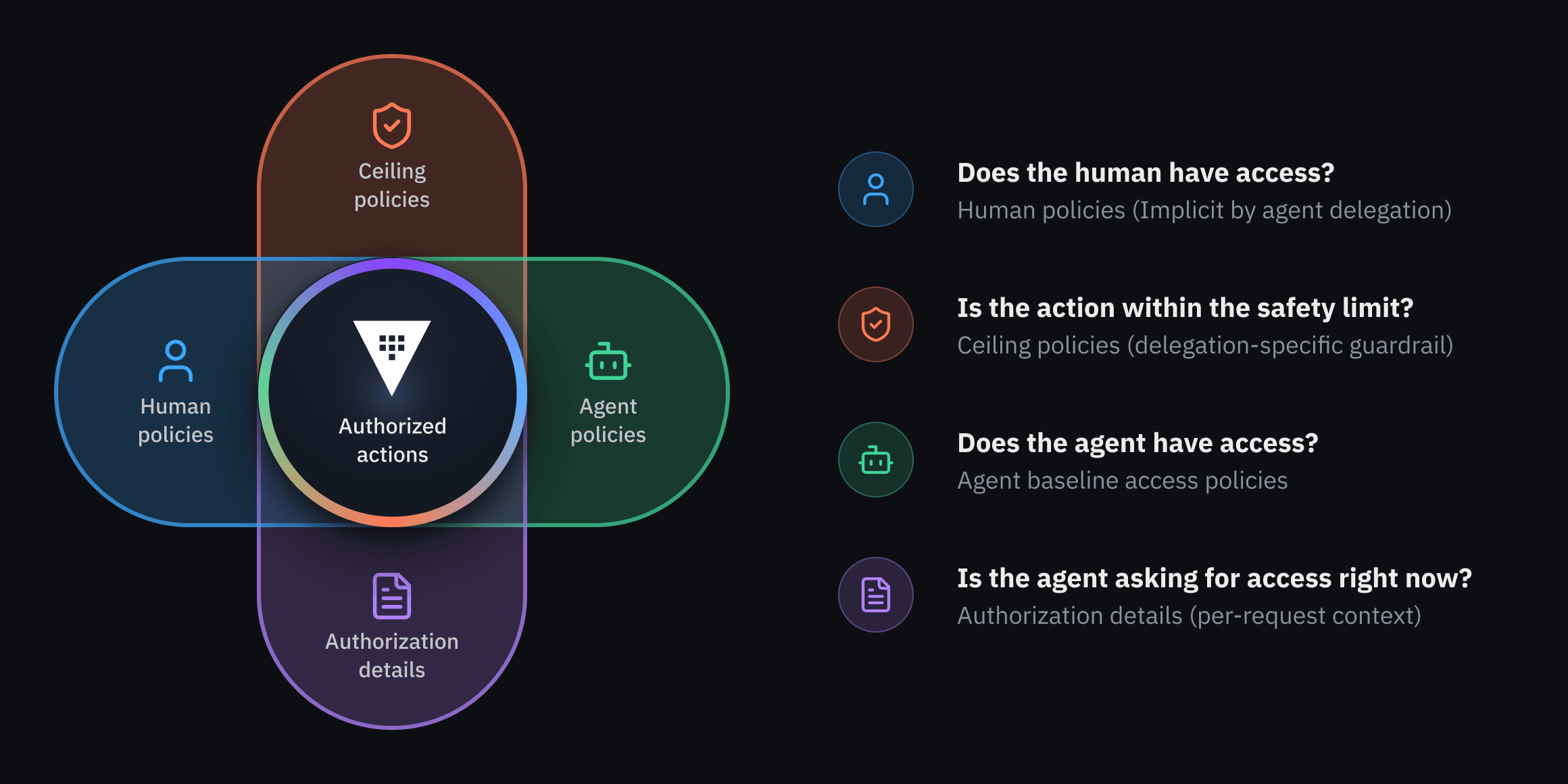 Similar to a Venn diagram, an action is only permitted if it exists within the intersection of these four policy sets: Human policies: Does the human have access? Baseline access policies: Does the agent have access? Ceiling policies: Is the action within the safety limit? Authorization details: Is the agent asking for access right now? This addition of transactional context works in concert with the other policies to ensure tight scopes for agents on a per-request basis, actively avoiding the risk of over-authorization.