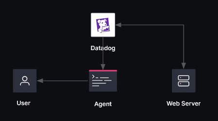 Boundary agentic workflow
