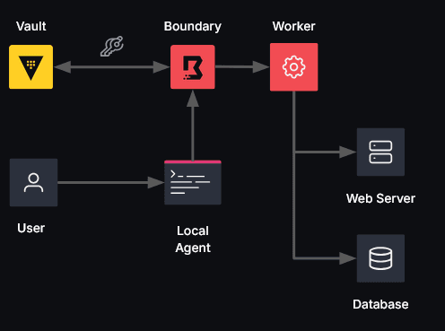 agentic workflow with IBM HashiCorp Boundary