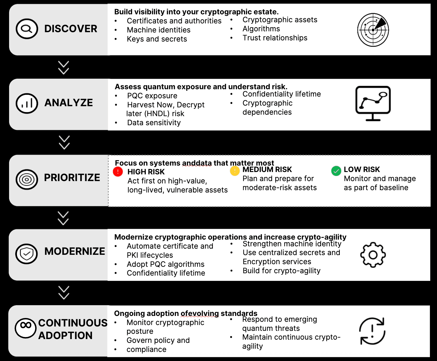 PQC Discovery process