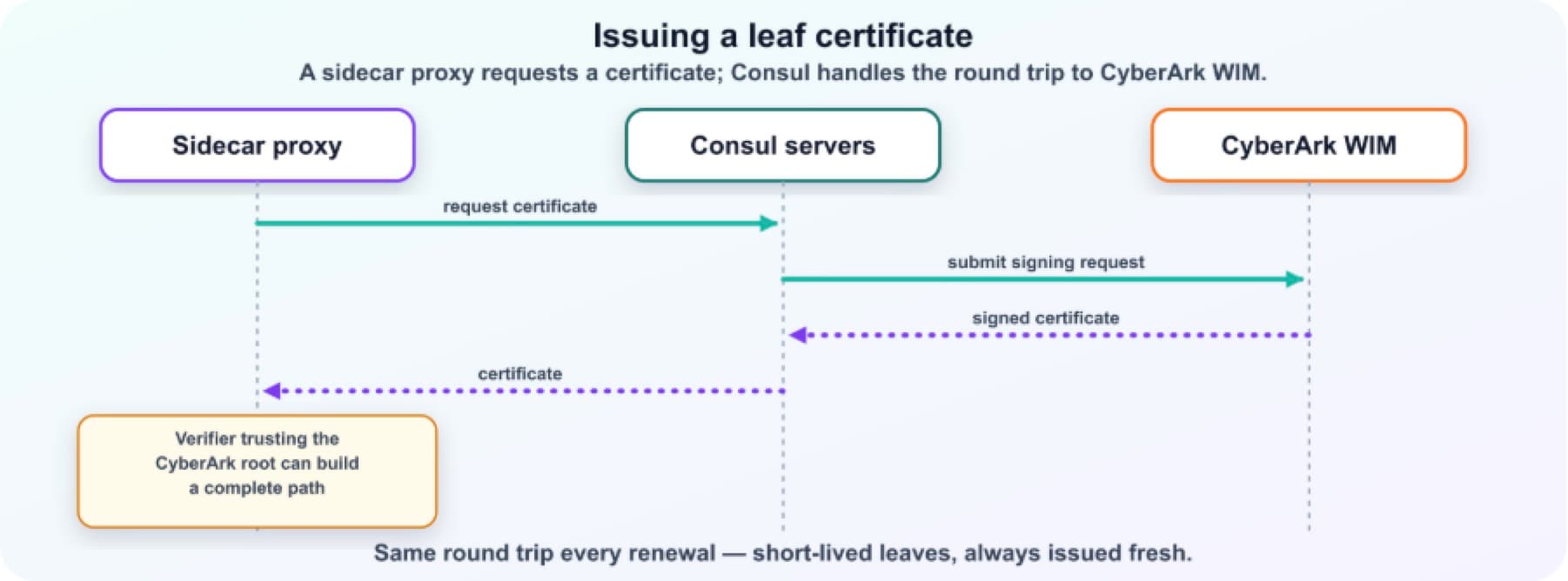 leaf cert