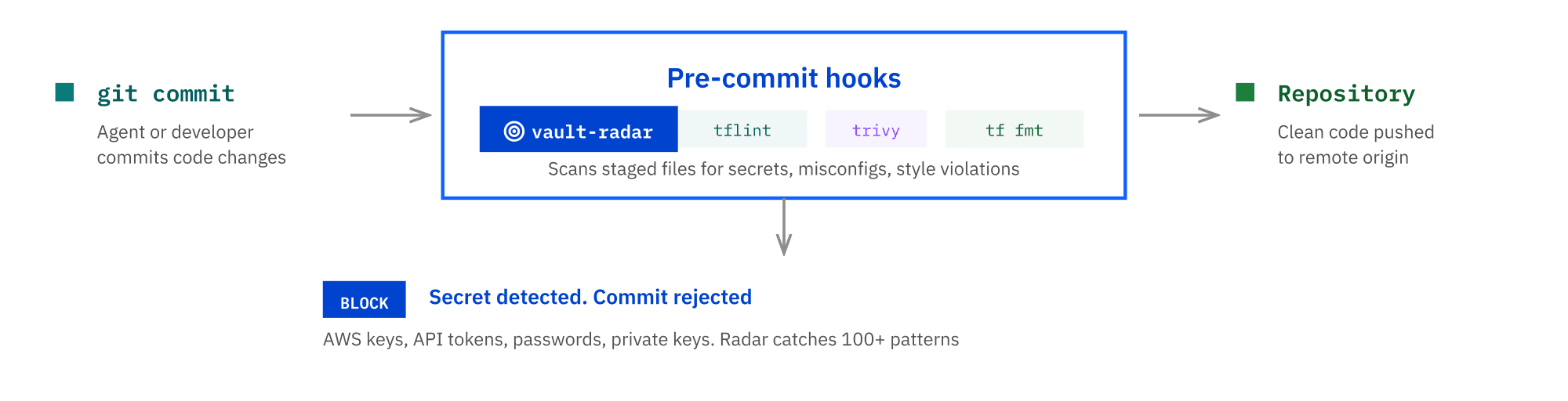 Secrets never reach the repository. Vault Radar can block risky commits or pull requests when configured in the developer, CI, or Git workflow.