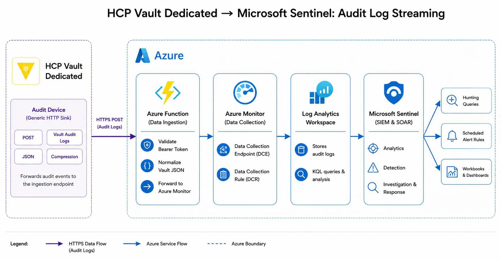 Figure 1. Vault Dedicated → Sentinel: the end-to-end audit log streaming pipeline.