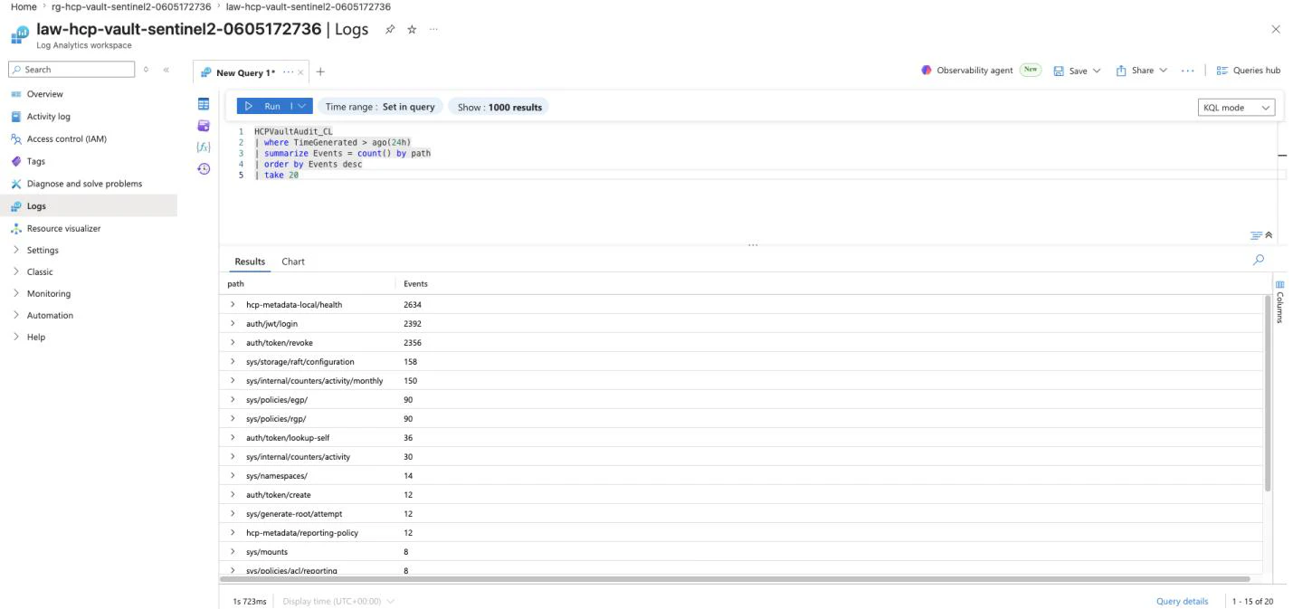 Figure 3. A validation query in Log Analytics: Vault audit events landing in the custom table, grouped by path, with clean parsed fields.