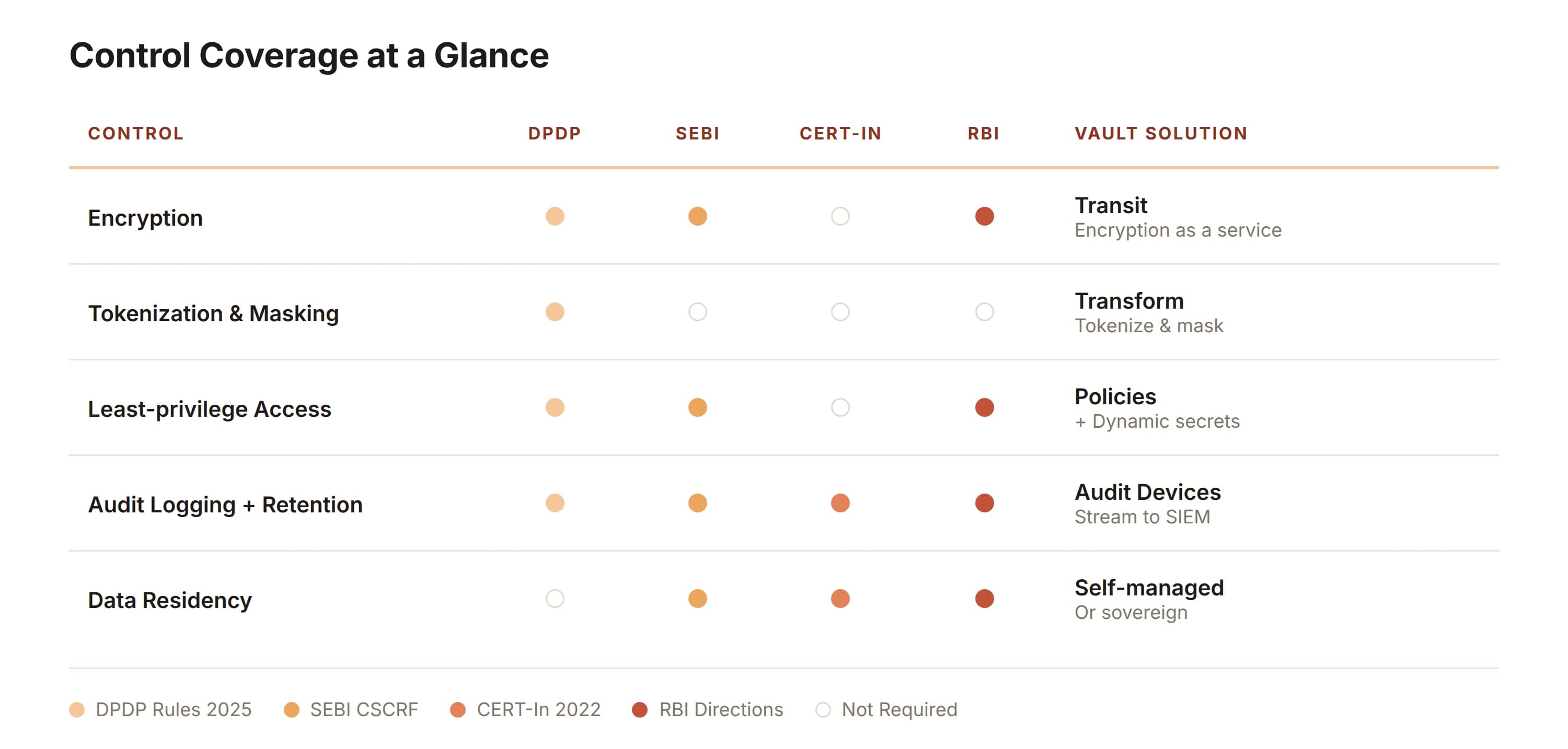 Figure 1. The four frameworks converge on five shared controls, which map to Vault. Filled dots show which frameworks require each control; DPDP does not mandate residency.