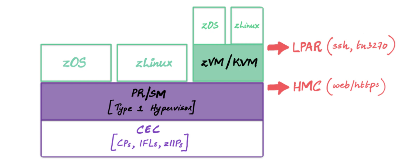 Overview of IBM Z architecture and access