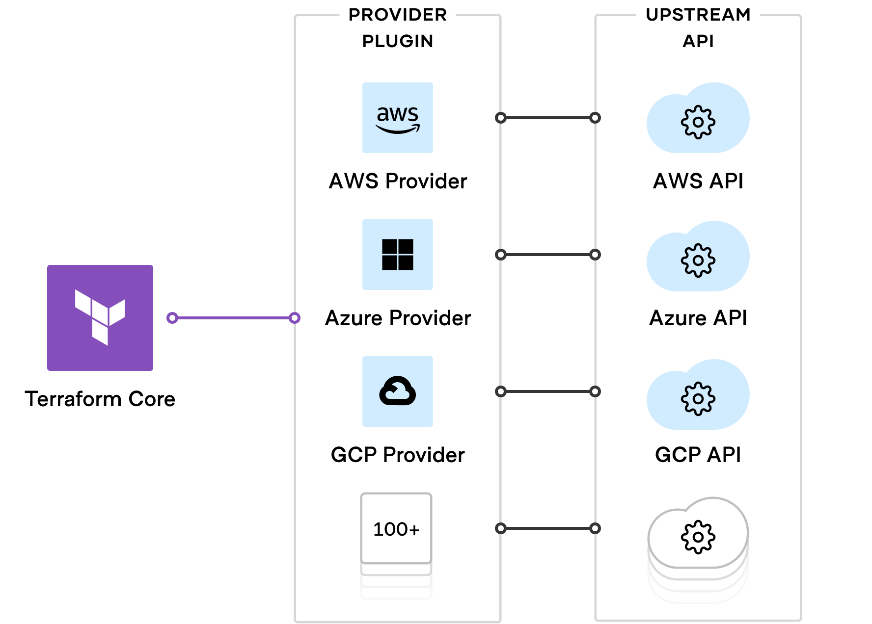 HashiCorp Terraform: Multi-Cloud Management & Compliance